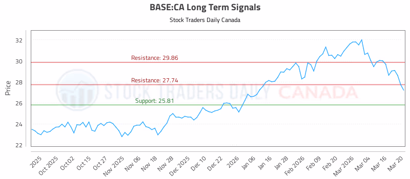 Stock Chart for BASE:CA
