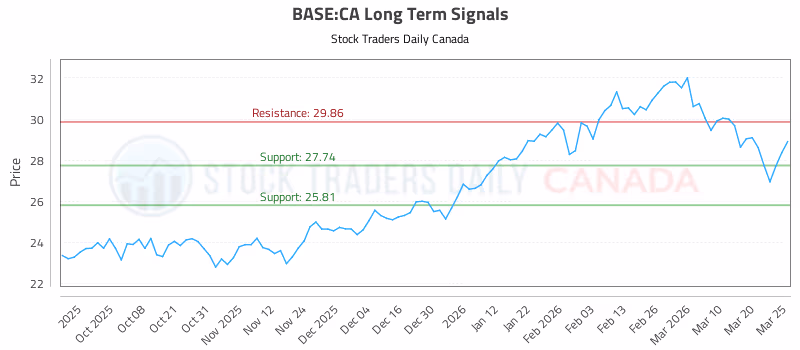 Stock Chart for BASE:CA