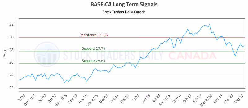 Stock Chart for BASE:CA