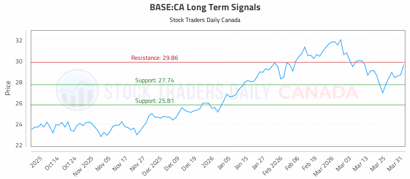 Stock Chart for BASE:CA