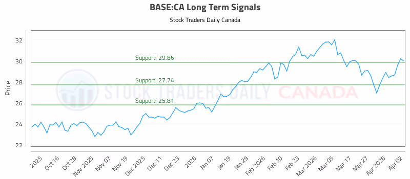 Stock Chart for BASE:CA