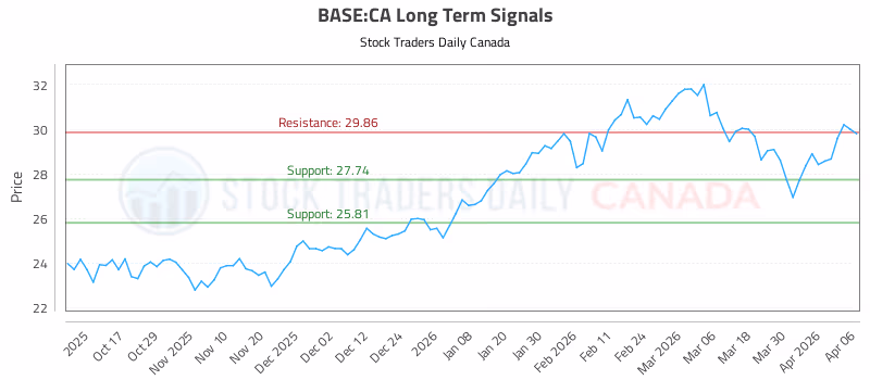 Stock Chart for BASE:CA
