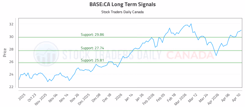Stock Chart for BASE:CA