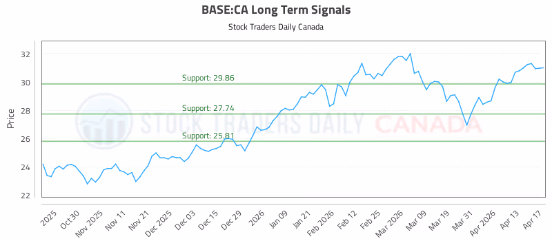 Stock Chart for BASE:CA