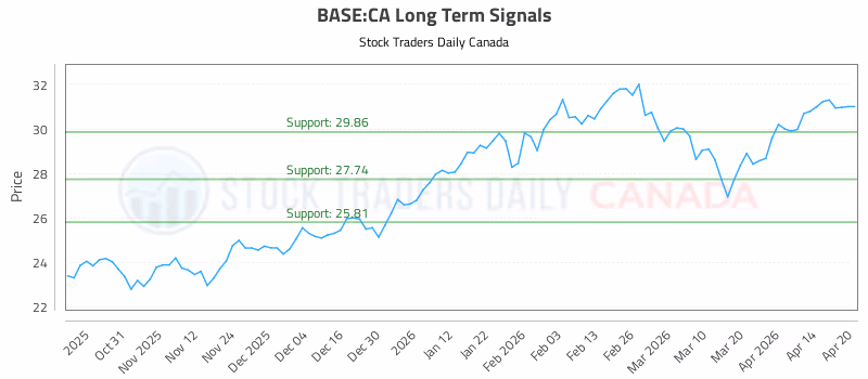 Stock Chart for BASE:CA