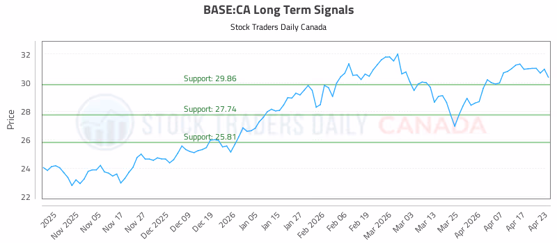 Stock Chart for BASE:CA