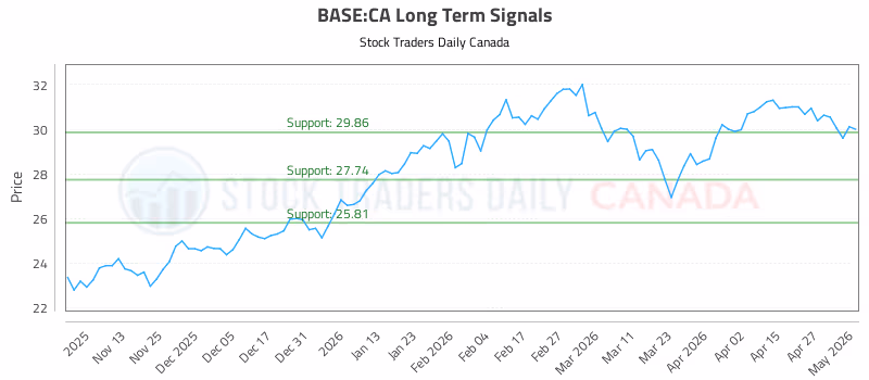Stock Chart for BASE:CA