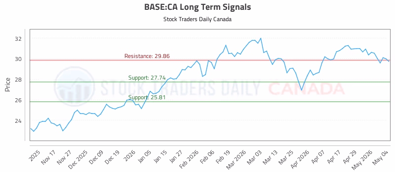 Stock Chart for BASE:CA