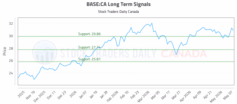 Stock Chart for BASE:CA