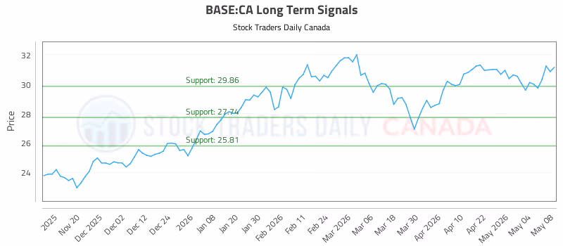 Stock Chart for BASE:CA