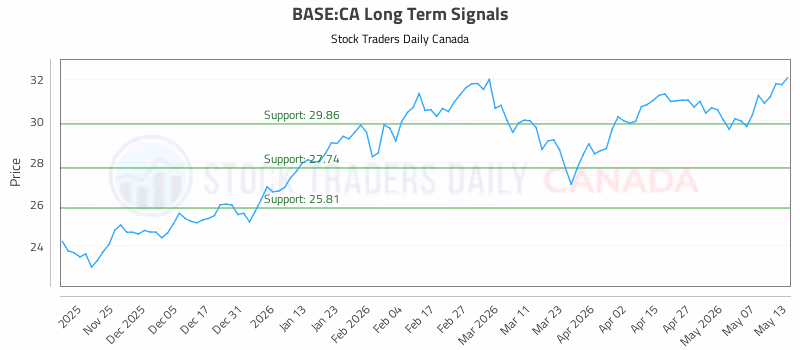 Stock Chart for BASE:CA