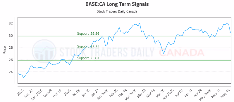 Stock Chart for BASE:CA