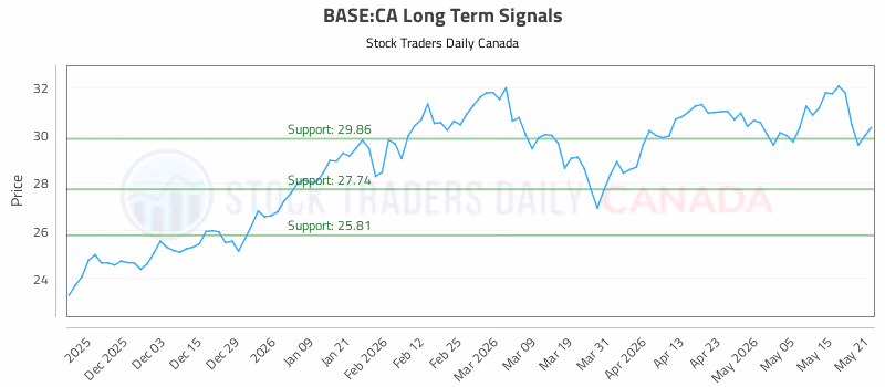 Stock Chart for BASE:CA