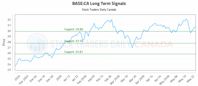 Stock Chart for BASE:CA