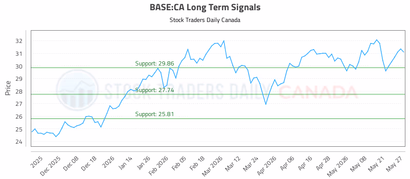 Stock Chart for BASE:CA
