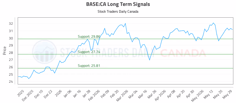 Stock Chart for BASE:CA