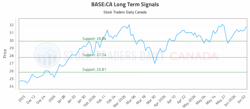 Stock Chart for BASE:CA