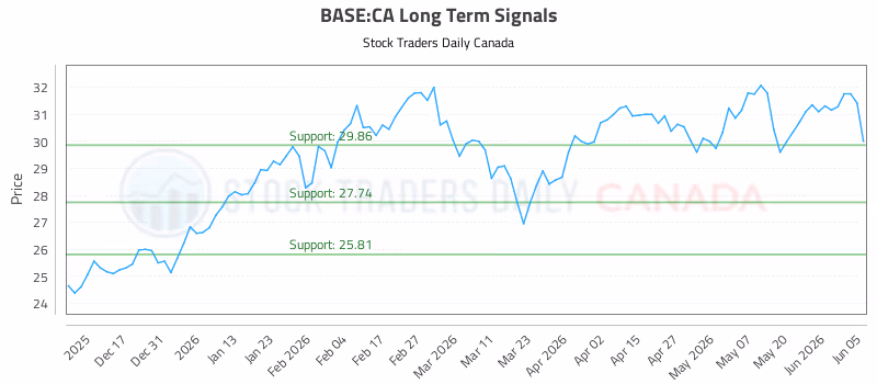 Stock Chart for BASE:CA