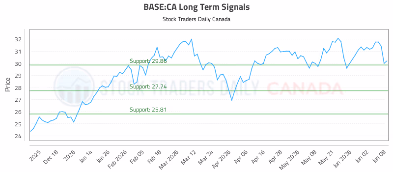 Stock Chart for BASE:CA