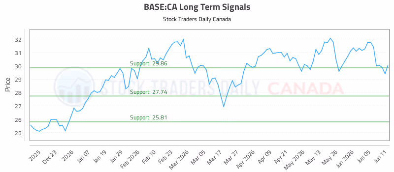 Stock Chart for BASE:CA