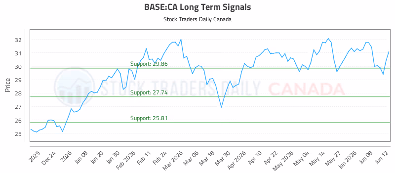 Stock Chart for BASE:CA