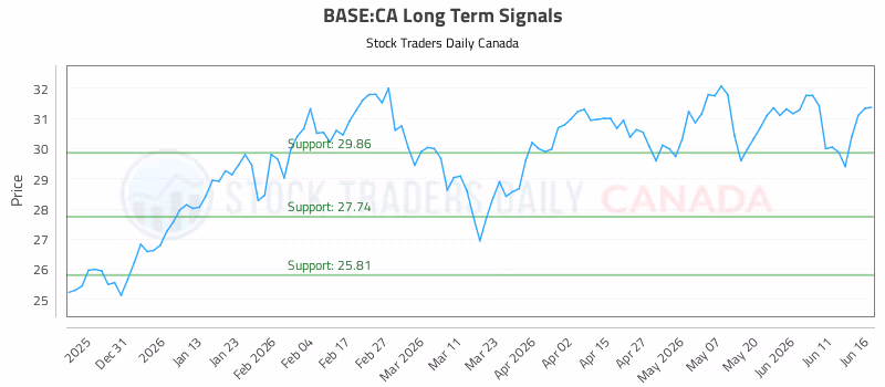 Stock Chart for BASE:CA