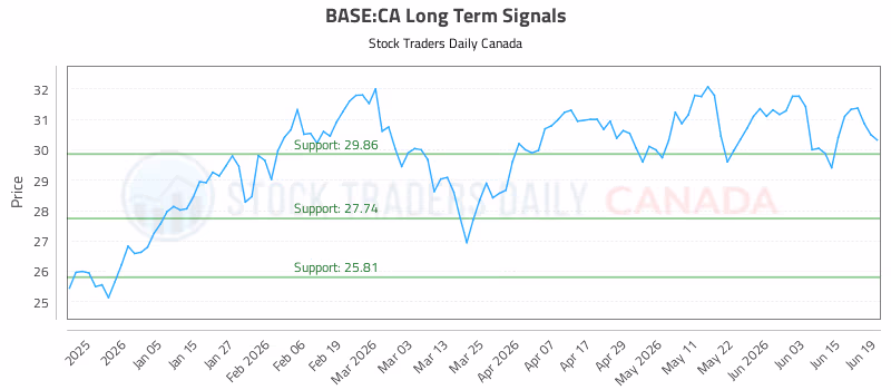 Stock Chart for BASE:CA
