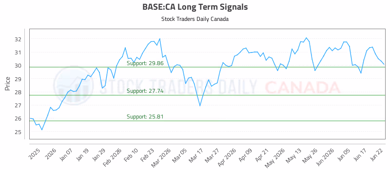 Stock Chart for BASE:CA