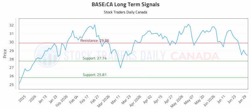 Stock Chart for BASE:CA