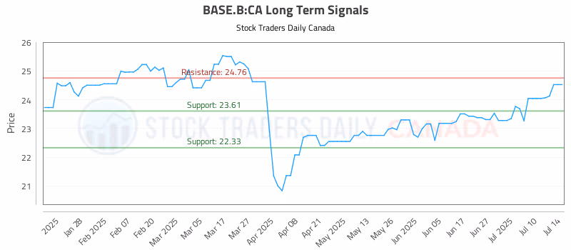 Stock Chart for BASE.B:CA