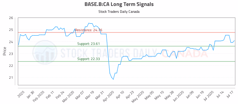 Stock Chart for BASE.B:CA