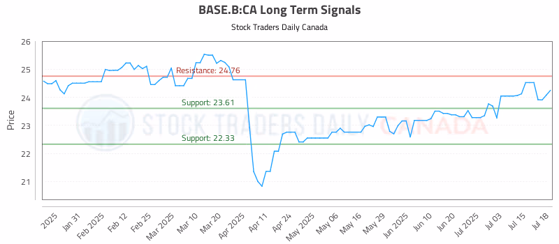 Stock Chart for BASE.B:CA
