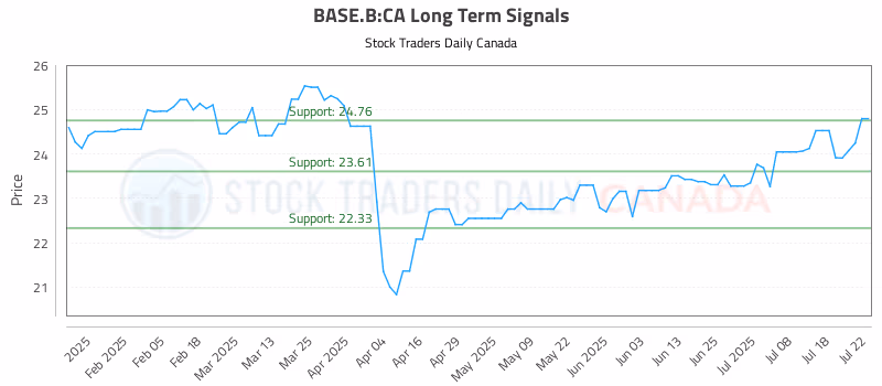 Stock Chart for BASE.B:CA