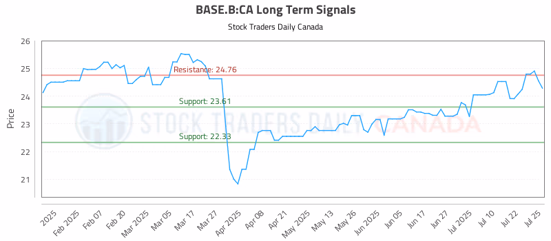 Stock Chart for BASE.B:CA