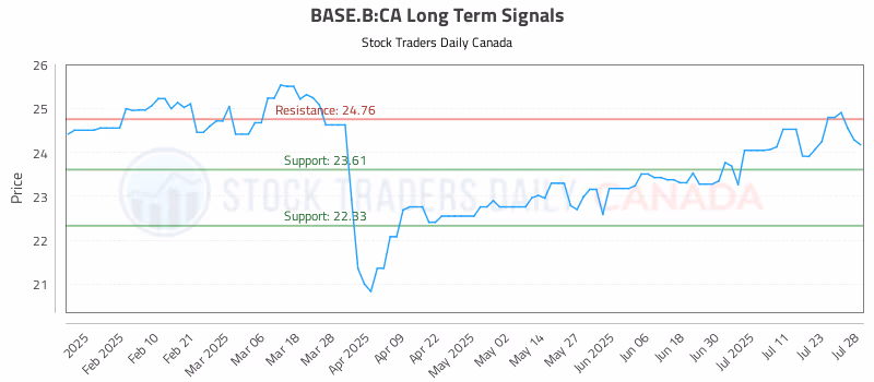 Stock Chart for BASE.B:CA