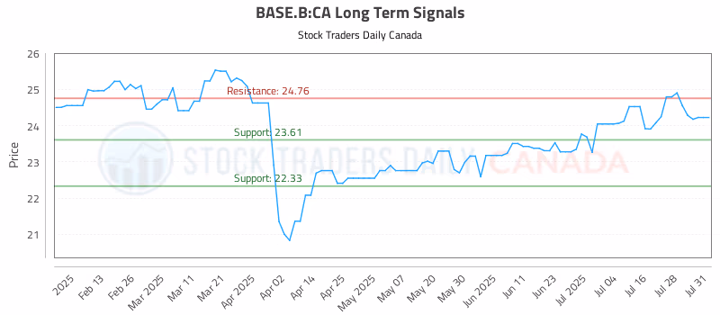 Stock Chart for BASE.B:CA