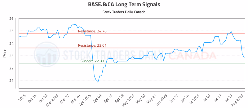 Stock Chart for BASE.B:CA