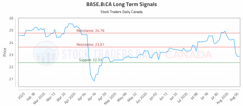 Stock Chart for BASE.B:CA