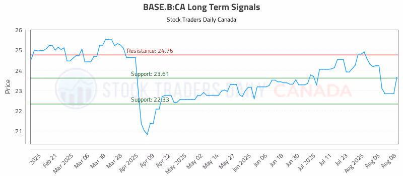 Stock Chart for BASE.B:CA