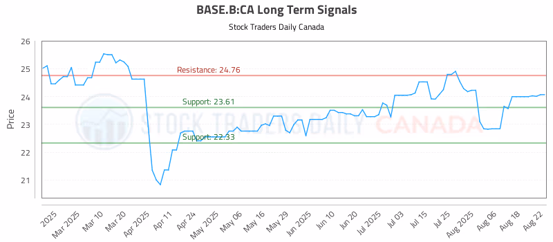 Stock Chart for BASE.B:CA