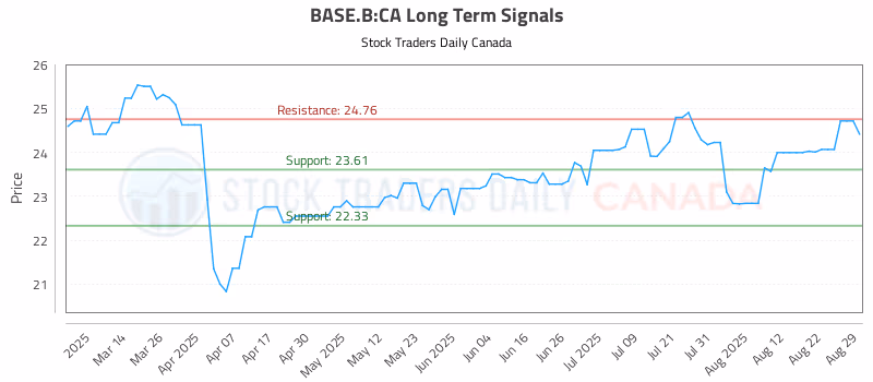 Stock Chart for BASE.B:CA