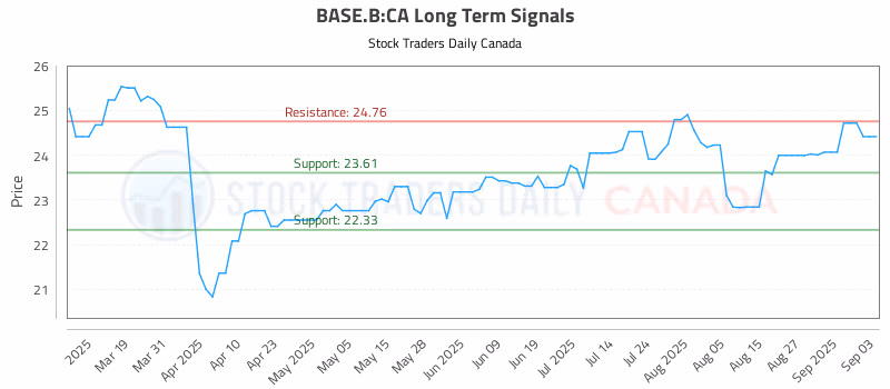 Stock Chart for BASE.B:CA