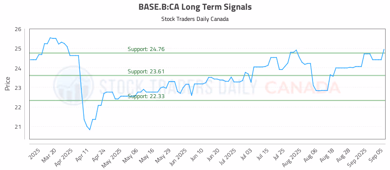 Stock Chart for BASE.B:CA