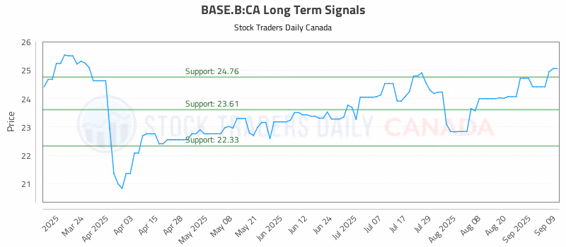 Stock Chart for BASE.B:CA