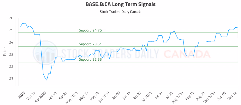 Stock Chart for BASE.B:CA