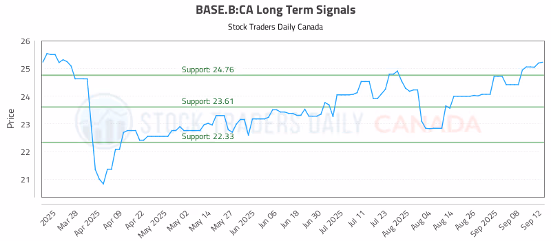 Stock Chart for BASE.B:CA