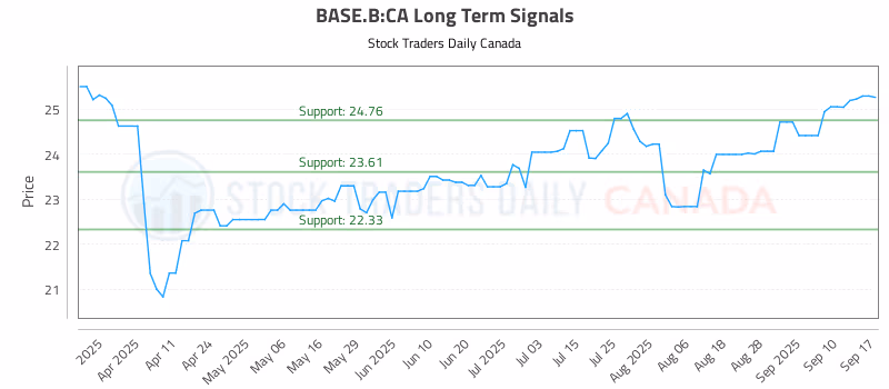Stock Chart for BASE.B:CA