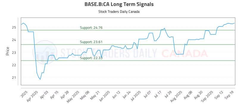 Stock Chart for BASE.B:CA