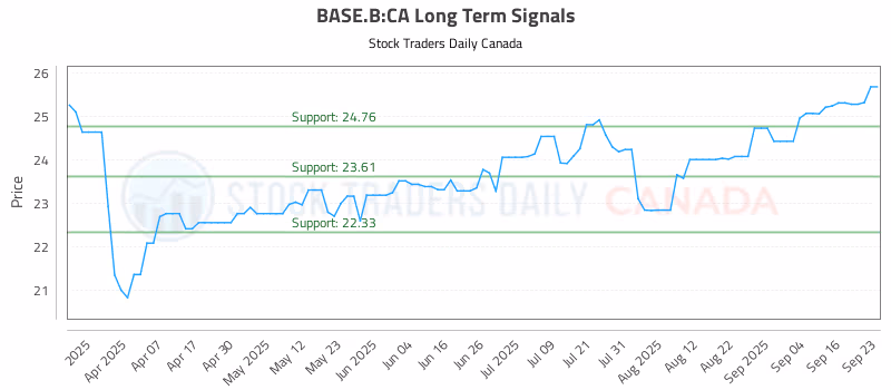 Stock Chart for BASE.B:CA