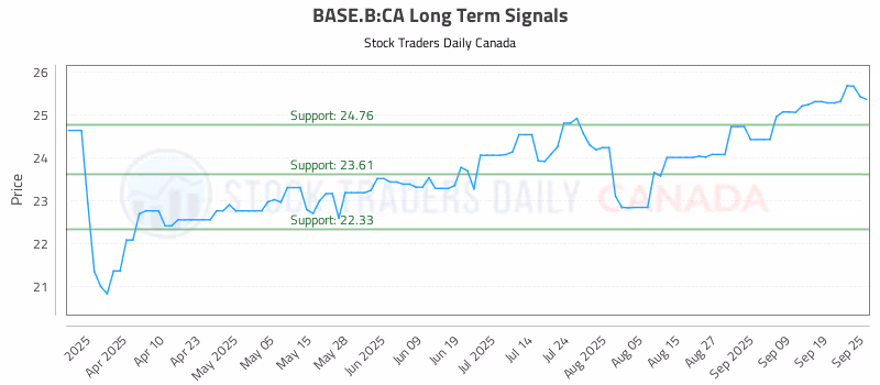 Stock Chart for BASE.B:CA